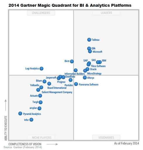 Gartner-BI-Analytics-Quadrant-2014